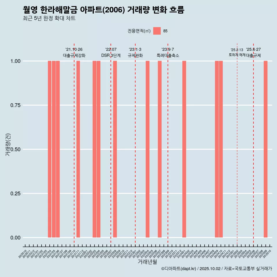 월영 한라해말금 아파트(2006) 거래량 변화 흐름