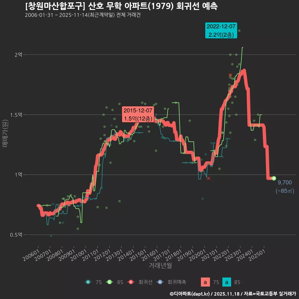 [창원마산합포구] 산호 무학 아파트(1979) 회귀선 예측