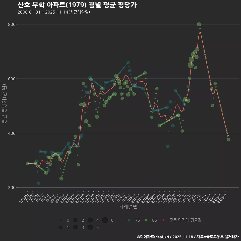 산호 무학 아파트(1979) 월별 평균 평당가