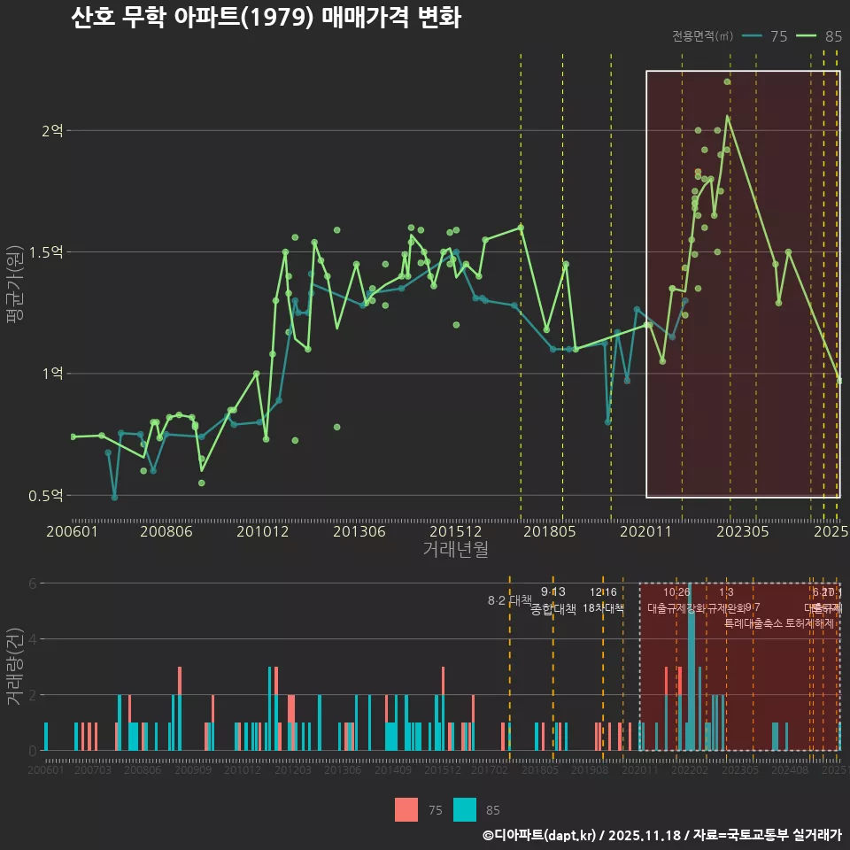 산호 무학 아파트(1979) 매매가격 변화