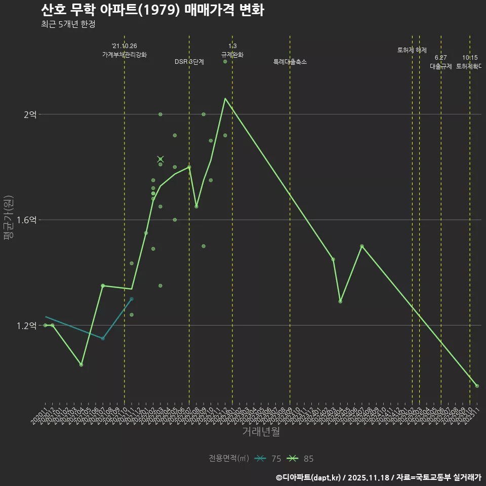 산호 무학 아파트(1979) 매매가격 변화