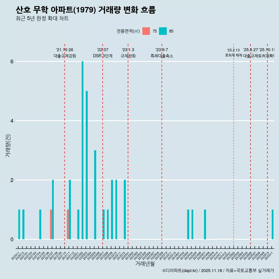 산호 무학 아파트(1979) 거래량 변화 흐름