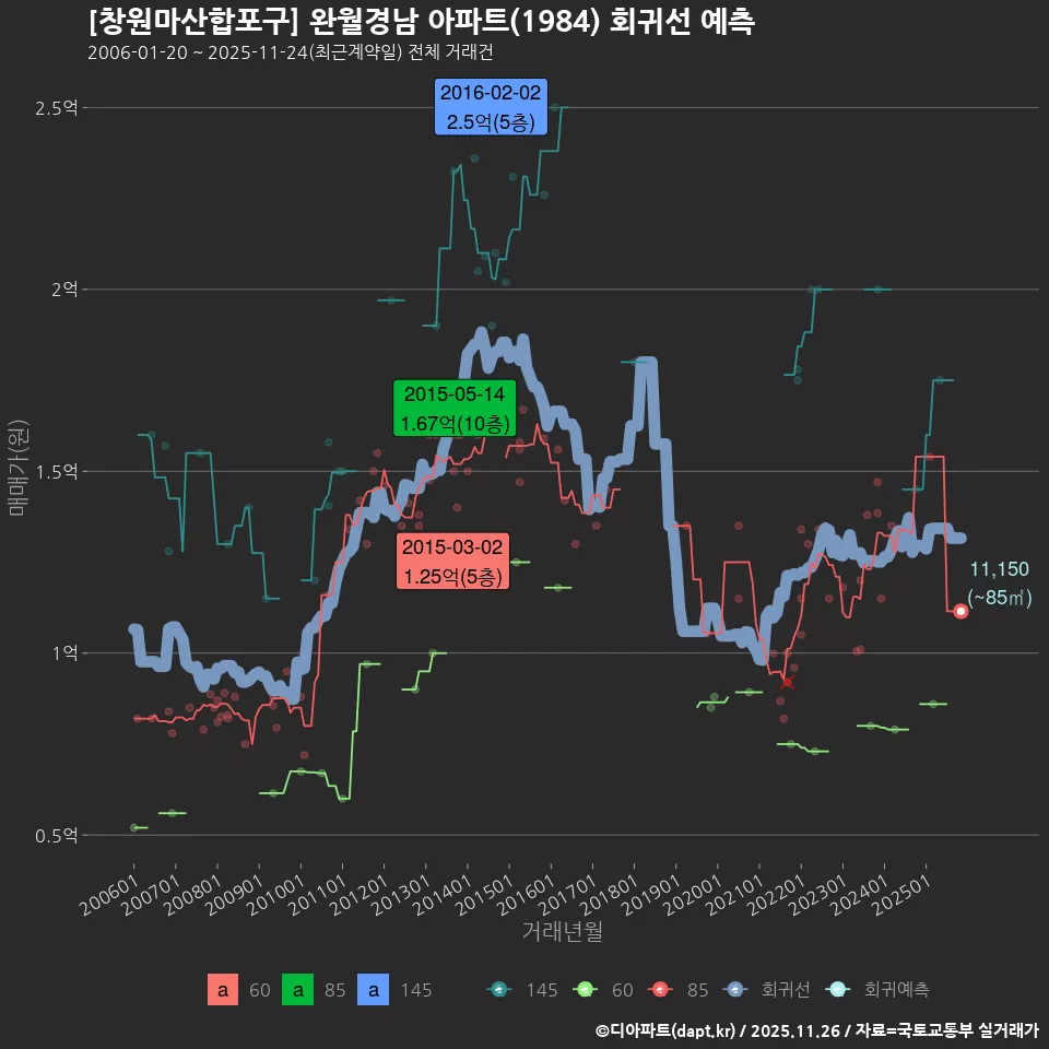 [창원마산합포구] 완월경남 아파트(1984) 회귀선 예측