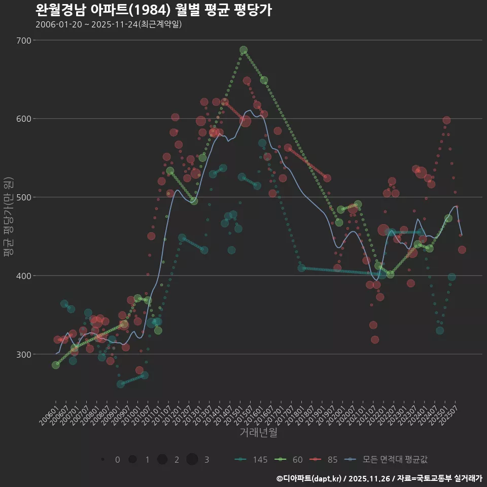 완월경남 아파트(1984) 월별 평균 평당가