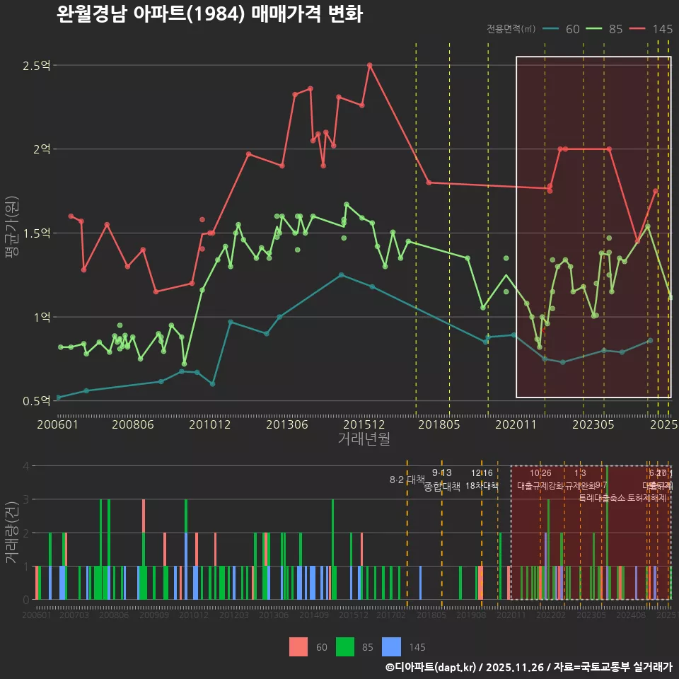 완월경남 아파트(1984) 매매가격 변화
