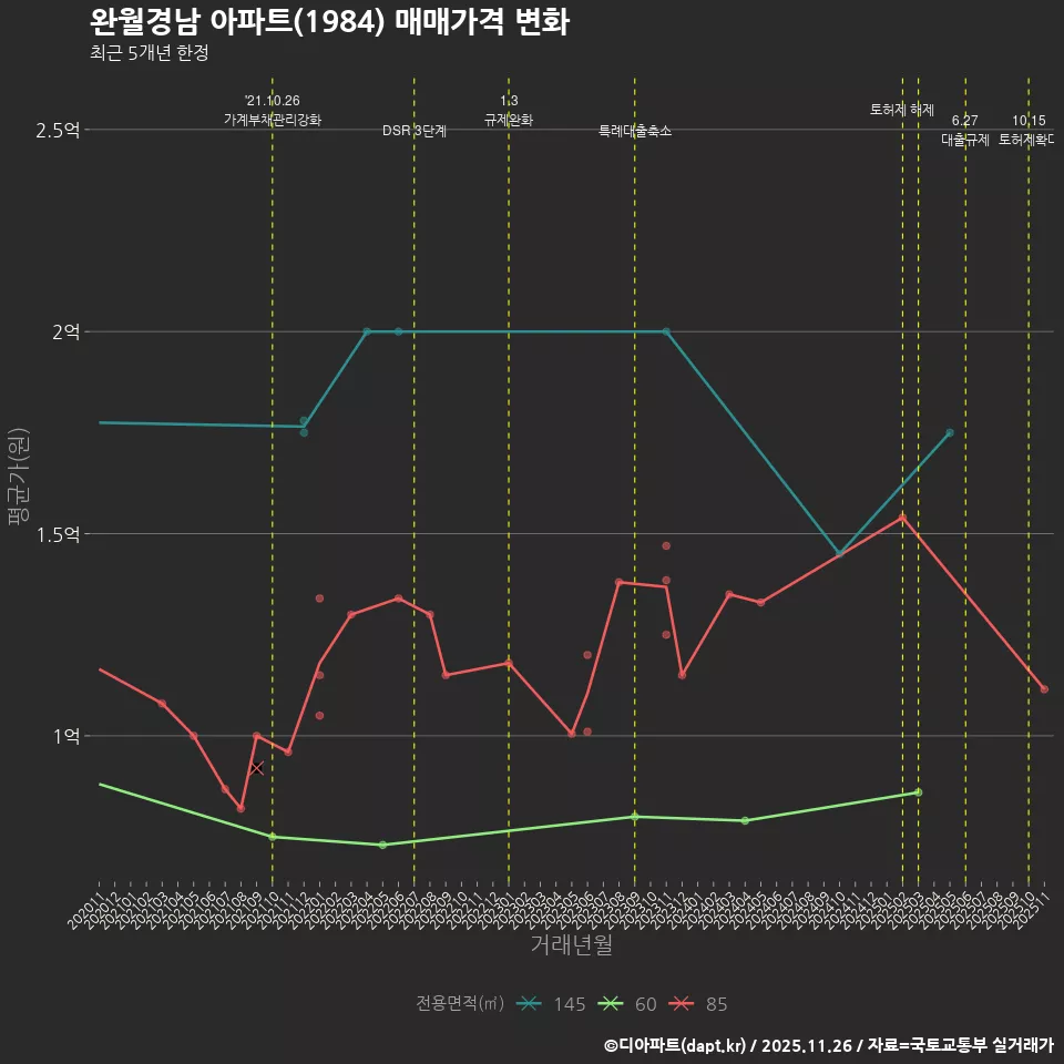 완월경남 아파트(1984) 매매가격 변화