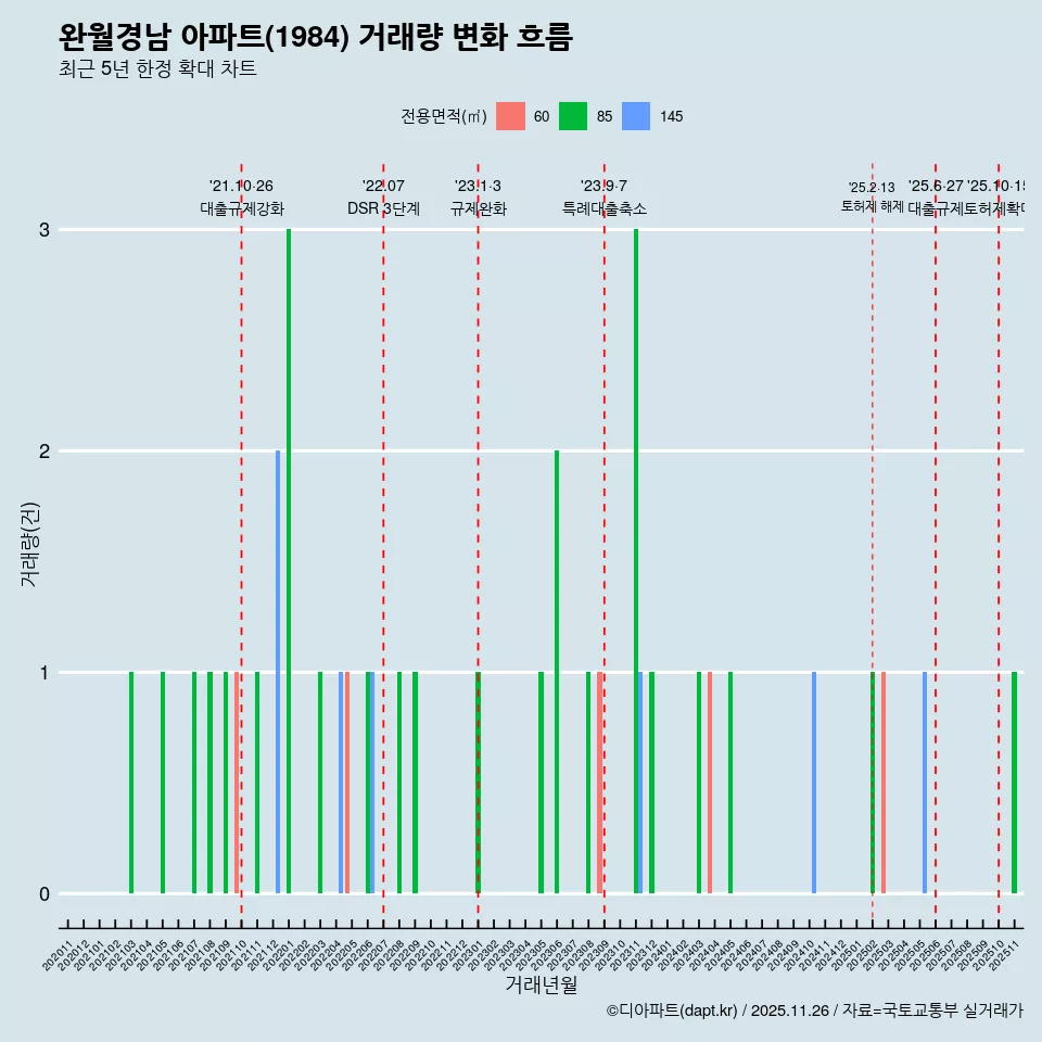 완월경남 아파트(1984) 거래량 변화 흐름