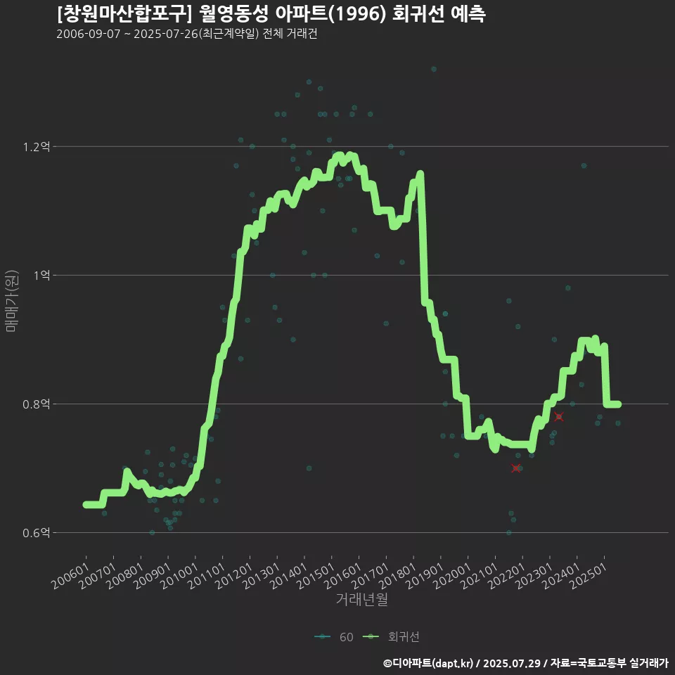 [창원마산합포구] 월영동성 아파트(1996) 회귀선 예측