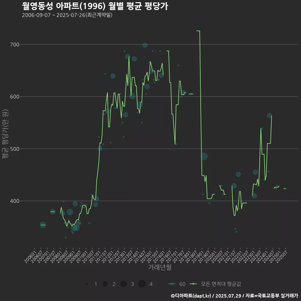 월영동성 아파트(1996) 월별 평균 평당가