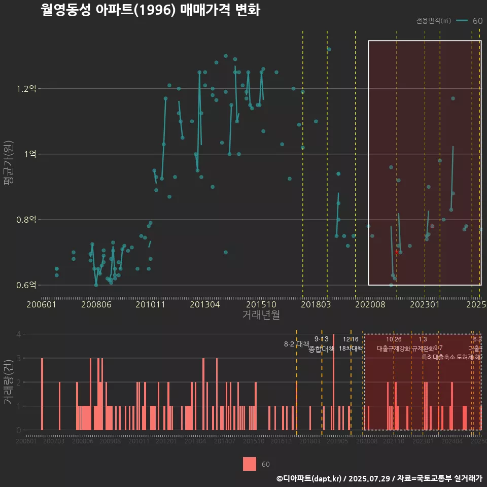 월영동성 아파트(1996) 매매가격 변화