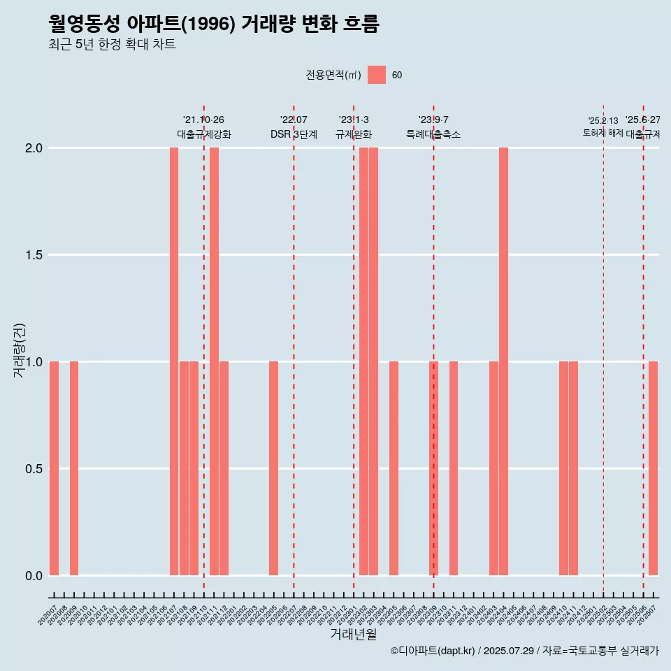 월영동성 아파트(1996) 거래량 변화 흐름