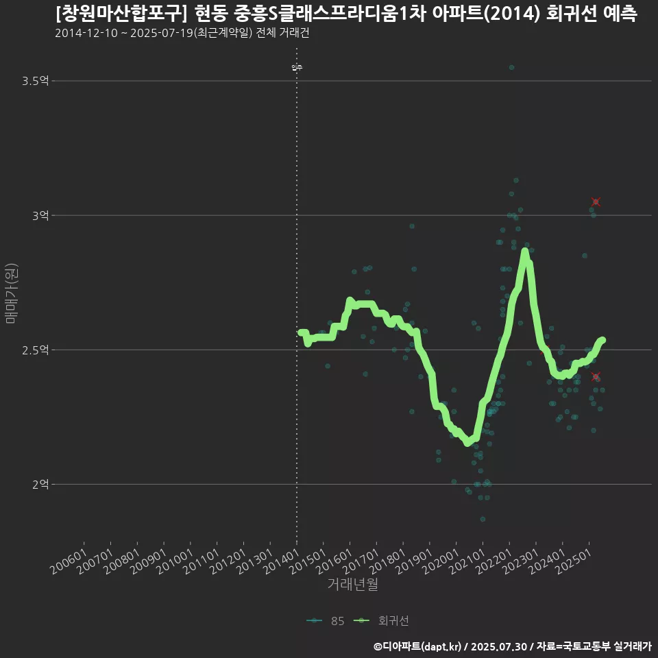 [창원마산합포구] 현동 중흥S클래스프라디움1차 아파트(2014) 회귀선 예측