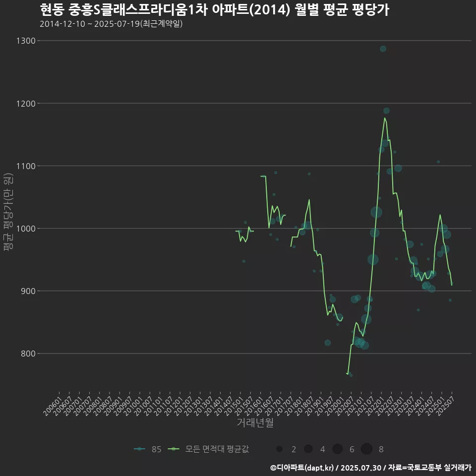 현동 중흥S클래스프라디움1차 아파트(2014) 월별 평균 평당가
