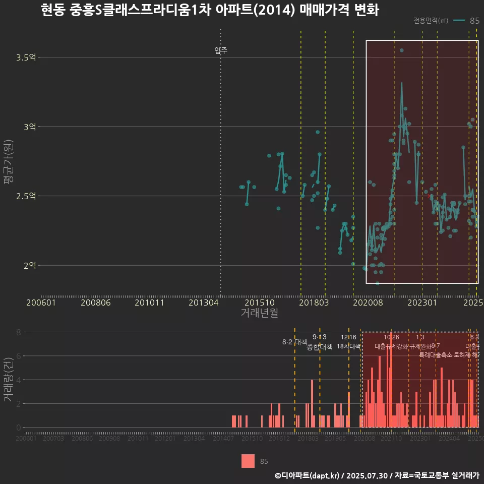 현동 중흥S클래스프라디움1차 아파트(2014) 매매가격 변화