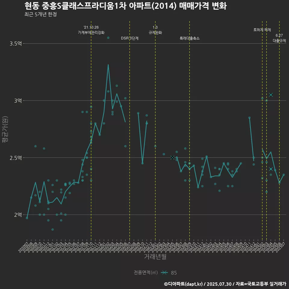 현동 중흥S클래스프라디움1차 아파트(2014) 매매가격 변화