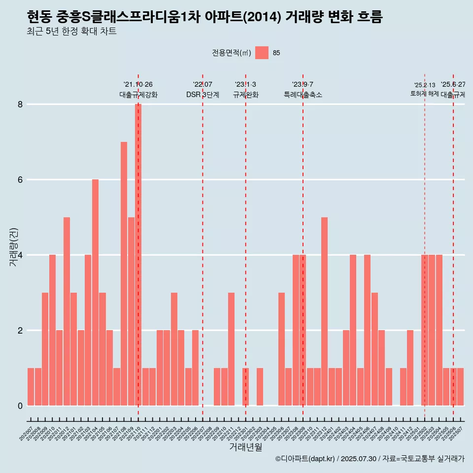 현동 중흥S클래스프라디움1차 아파트(2014) 거래량 변화 흐름