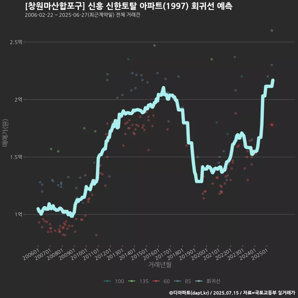[창원마산합포구] 신흥 신한토탈 아파트(1997) 회귀선 예측