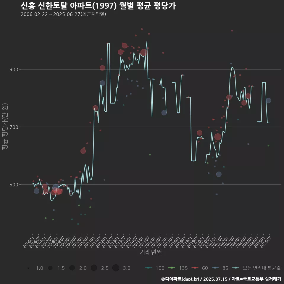 신흥 신한토탈 아파트(1997) 월별 평균 평당가