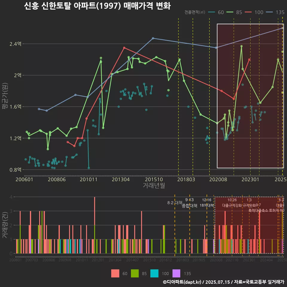 신흥 신한토탈 아파트(1997) 매매가격 변화