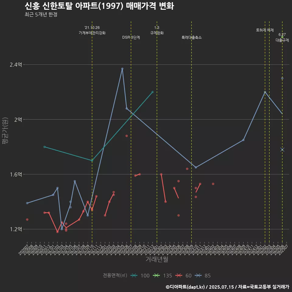 신흥 신한토탈 아파트(1997) 매매가격 변화