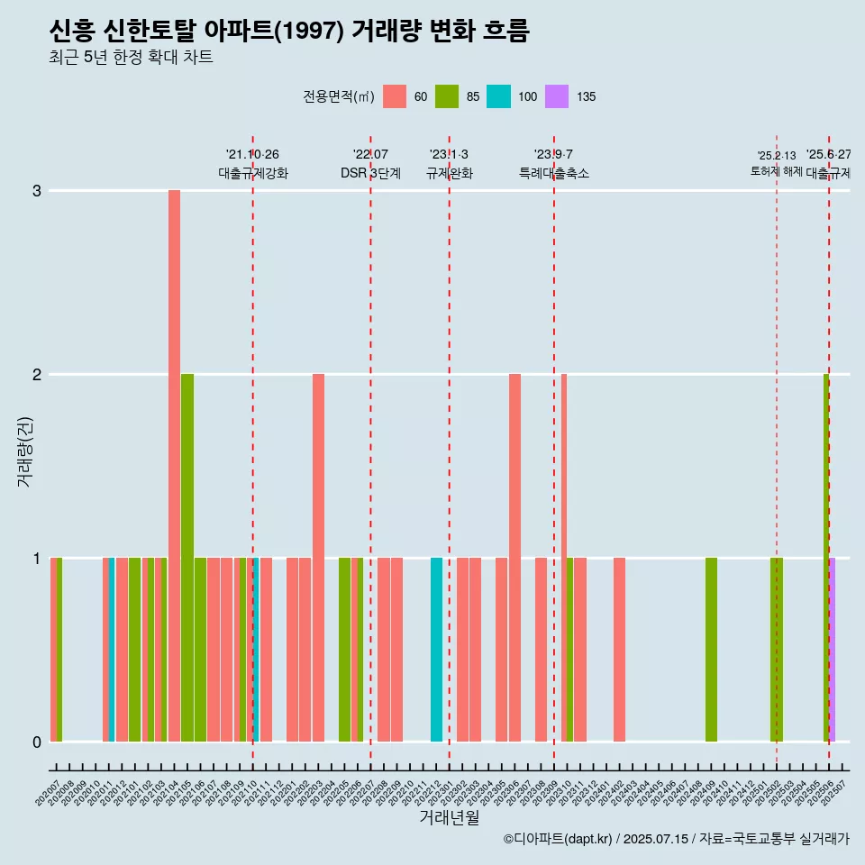 신흥 신한토탈 아파트(1997) 거래량 변화 흐름
