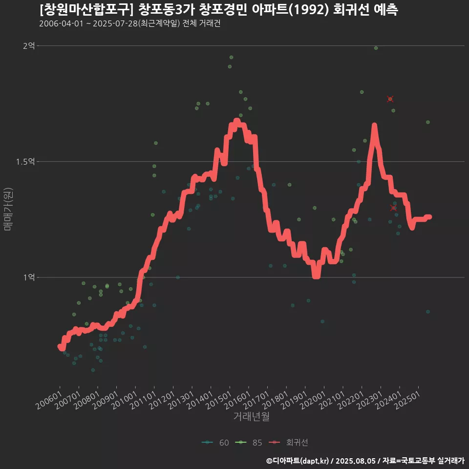 [창원마산합포구] 창포동3가 창포경민 아파트(1992) 회귀선 예측