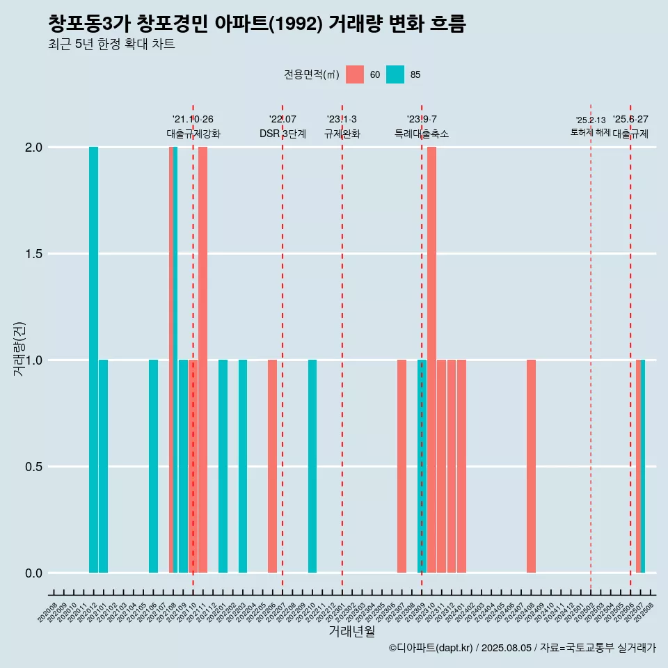 창포동3가 창포경민 아파트(1992) 거래량 변화 흐름