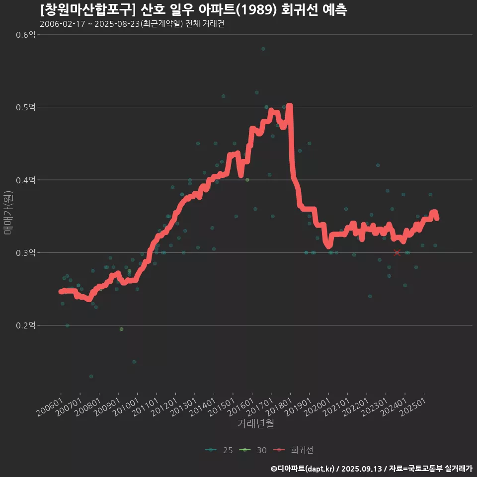 [창원마산합포구] 산호 일우 아파트(1989) 회귀선 예측