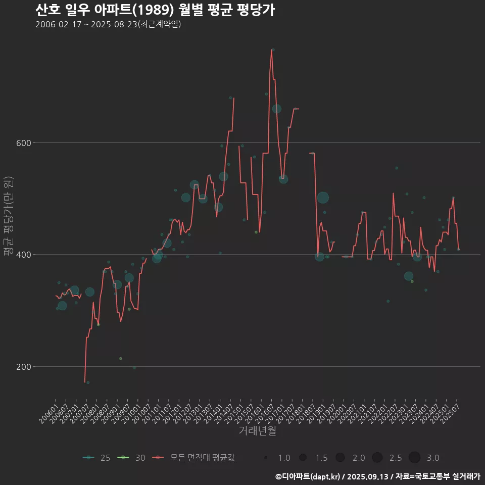 산호 일우 아파트(1989) 월별 평균 평당가
