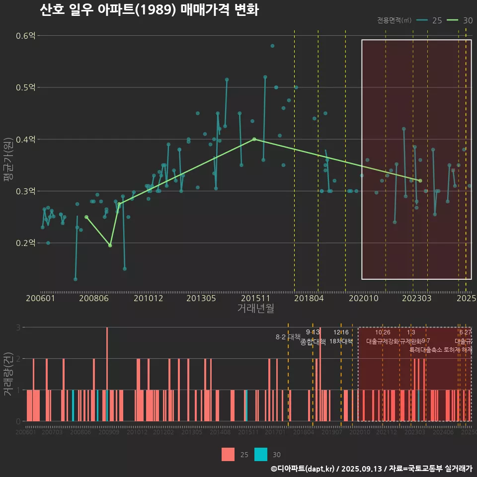 산호 일우 아파트(1989) 매매가격 변화