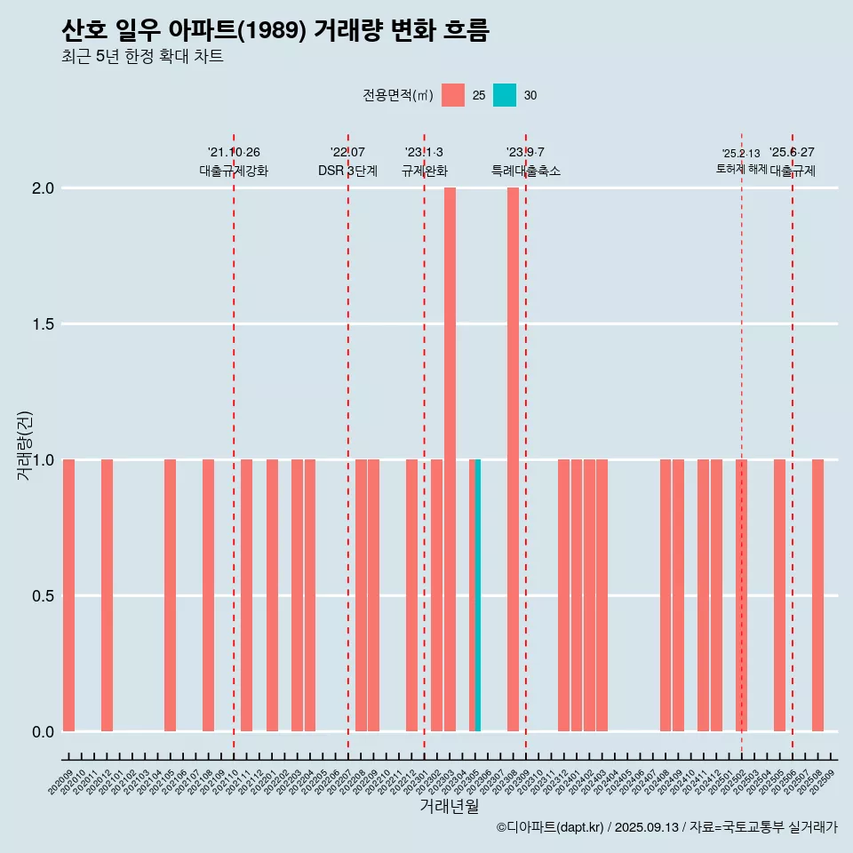 산호 일우 아파트(1989) 거래량 변화 흐름