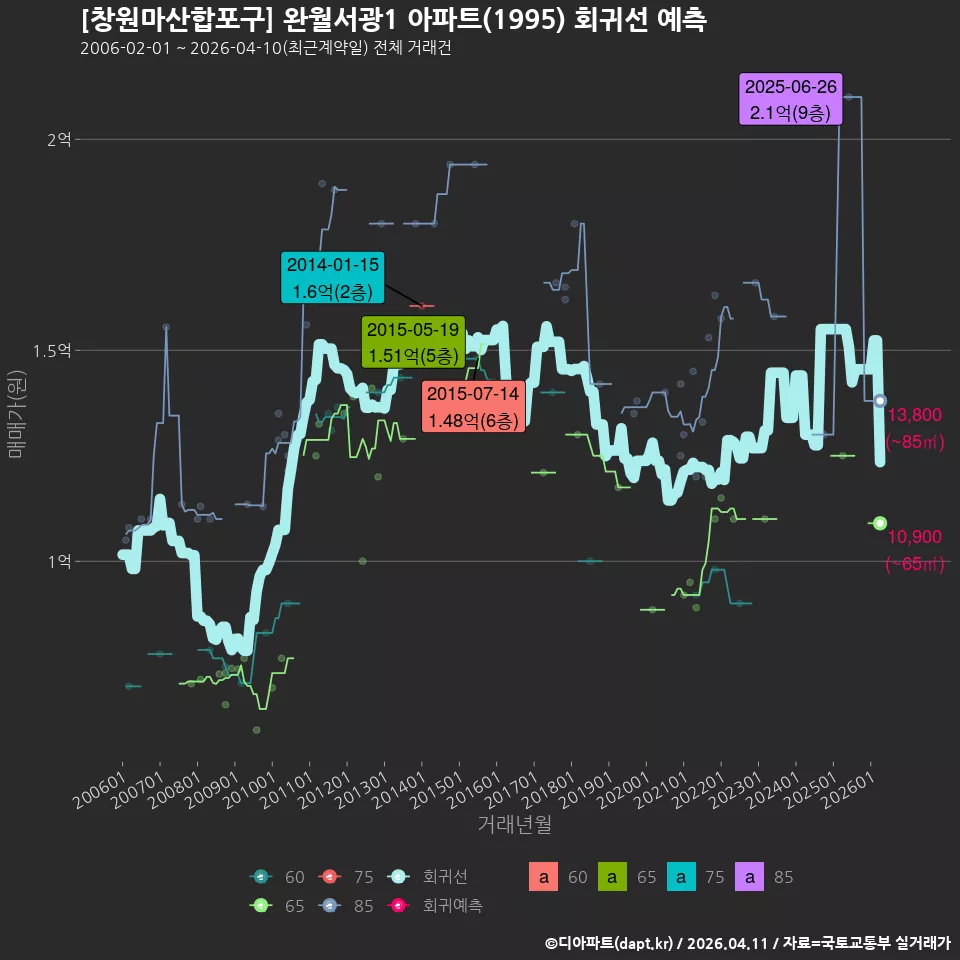[창원마산합포구] 완월서광1 아파트(1995) 회귀선 예측
