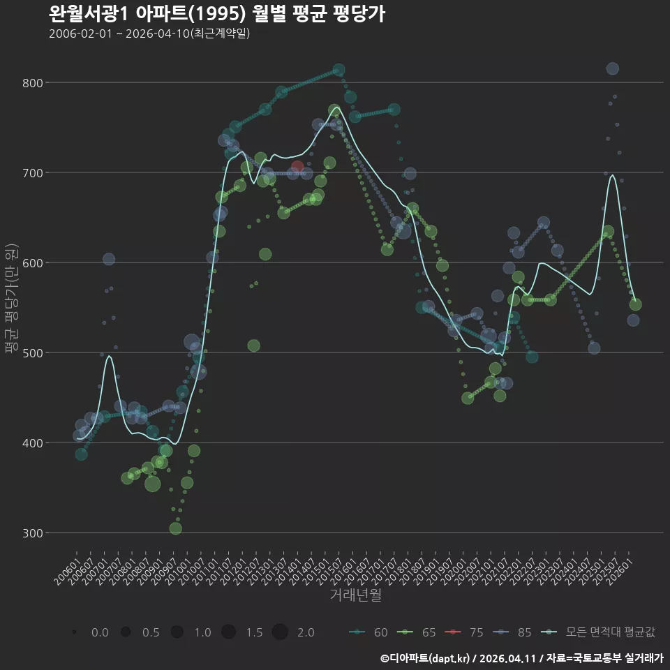 완월서광1 아파트(1995) 월별 평균 평당가