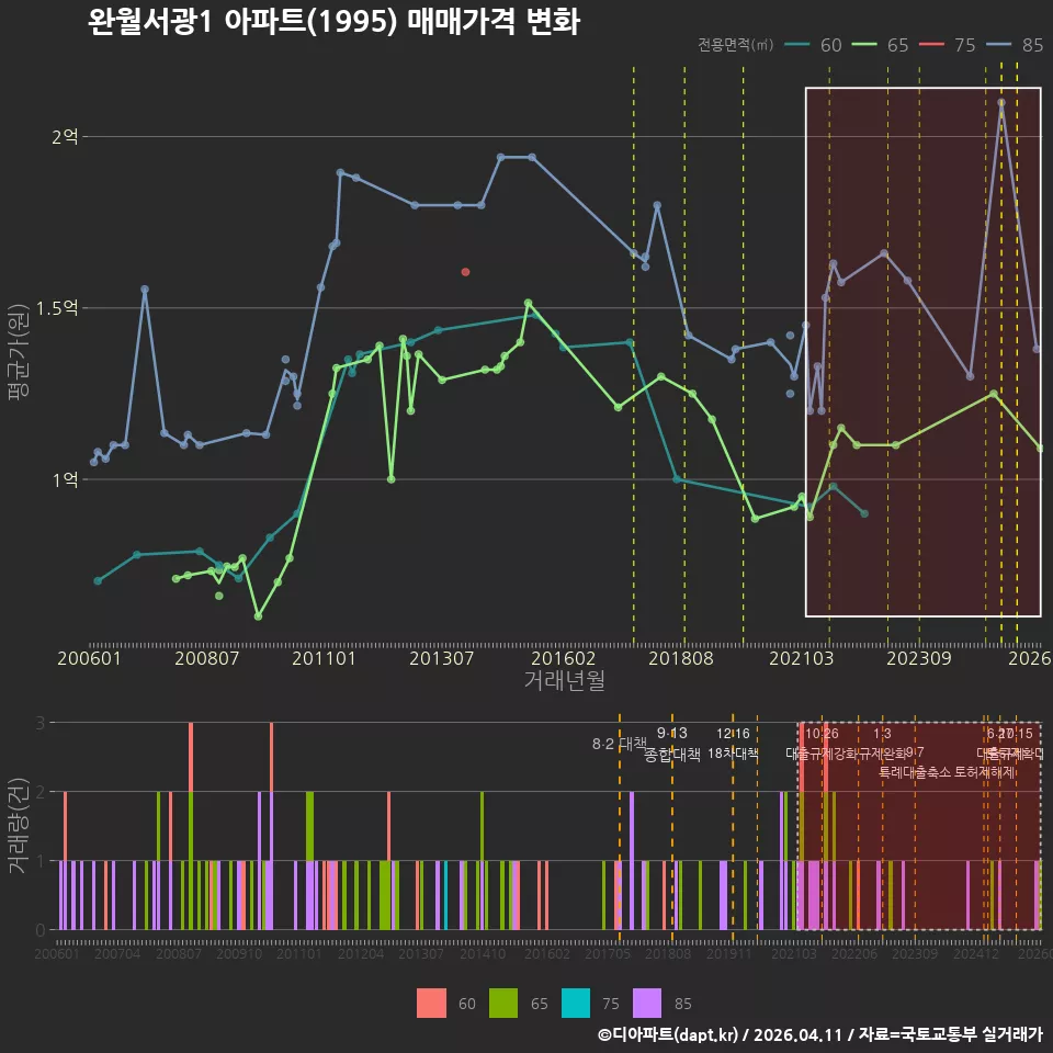 완월서광1 아파트(1995) 매매가격 변화