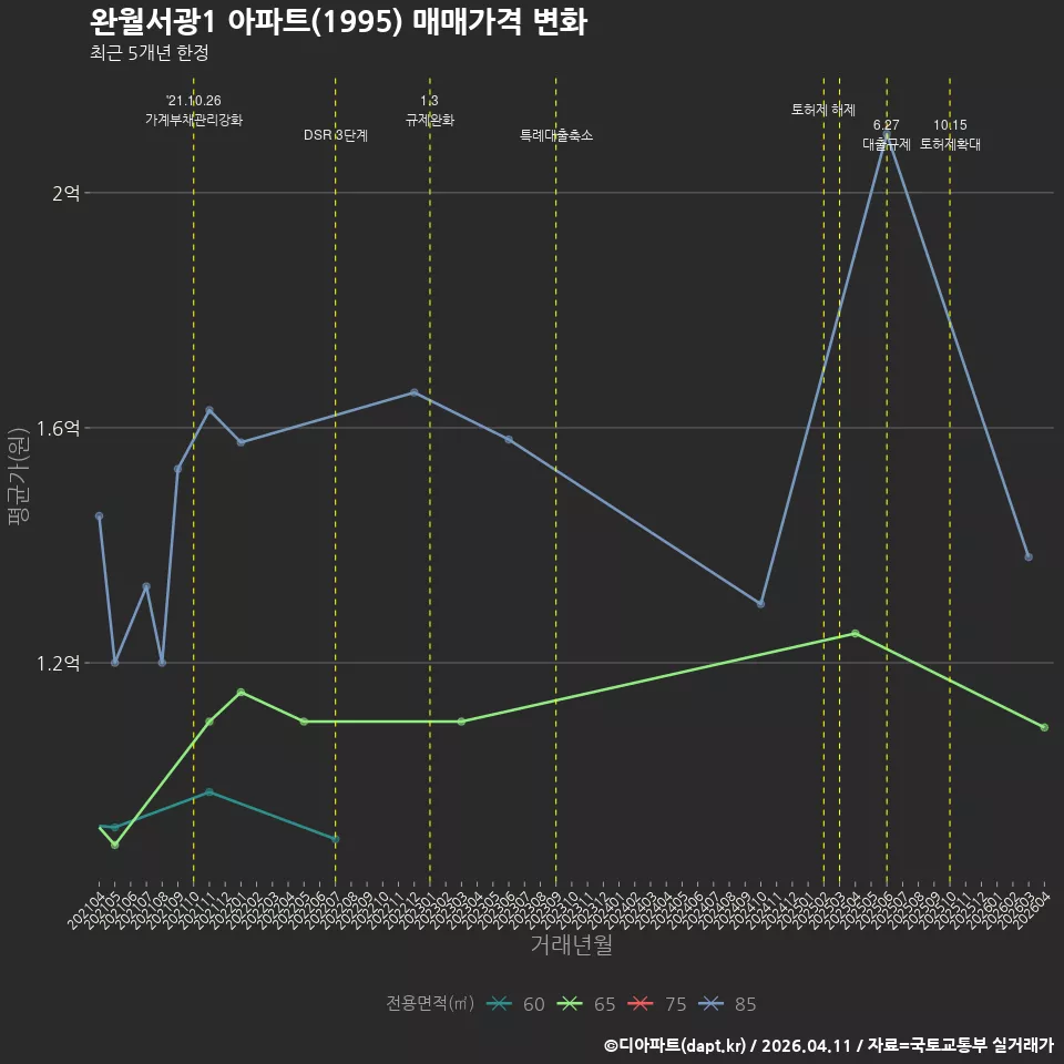 완월서광1 아파트(1995) 매매가격 변화