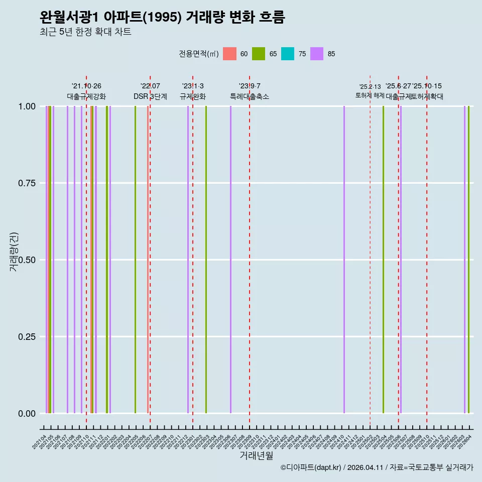완월서광1 아파트(1995) 거래량 변화 흐름