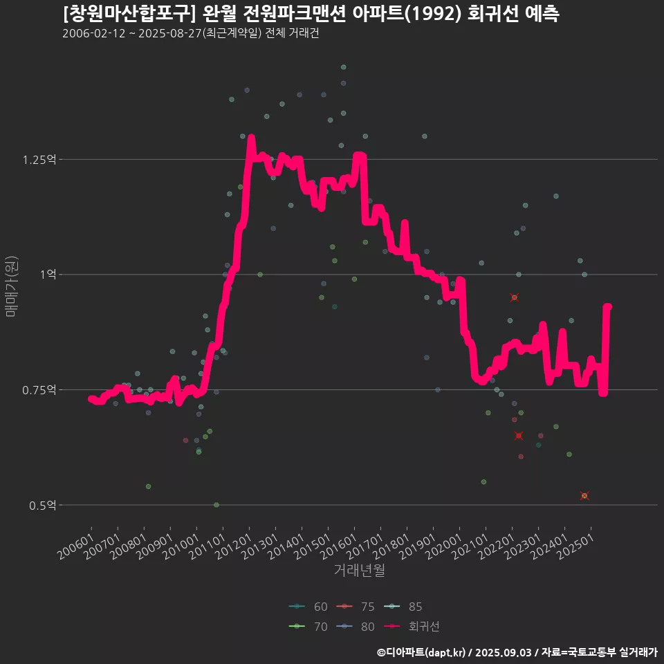 [창원마산합포구] 완월 전원파크맨션 아파트(1992) 회귀선 예측