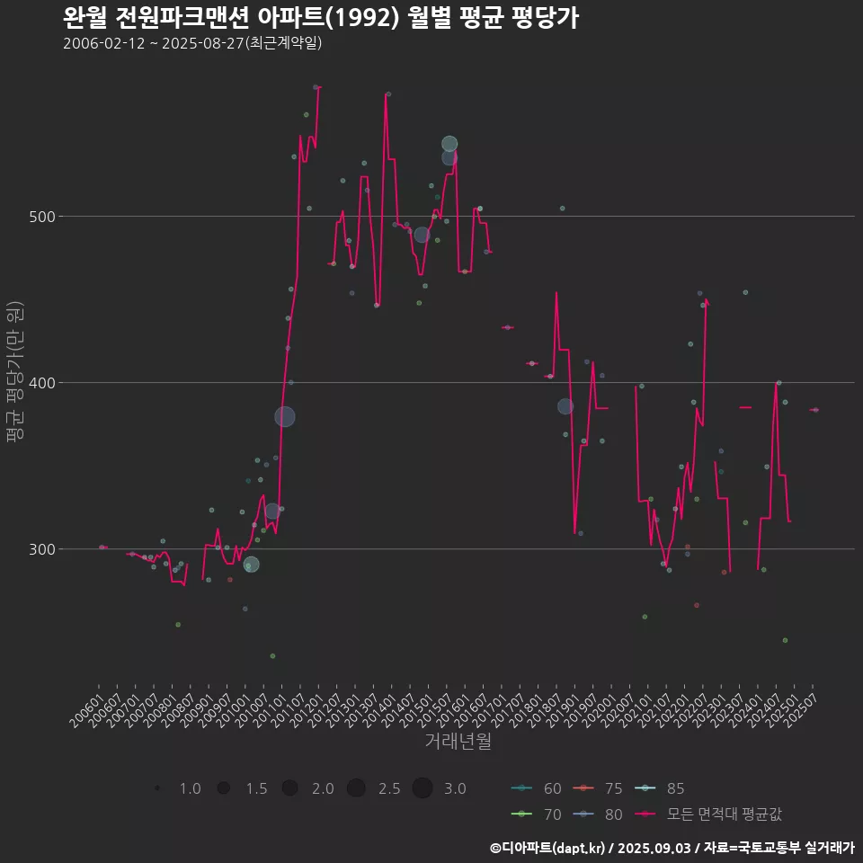 완월 전원파크맨션 아파트(1992) 월별 평균 평당가