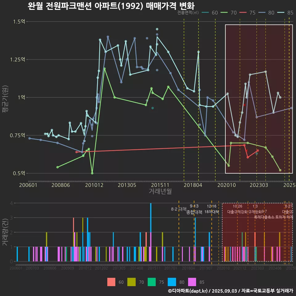 완월 전원파크맨션 아파트(1992) 매매가격 변화