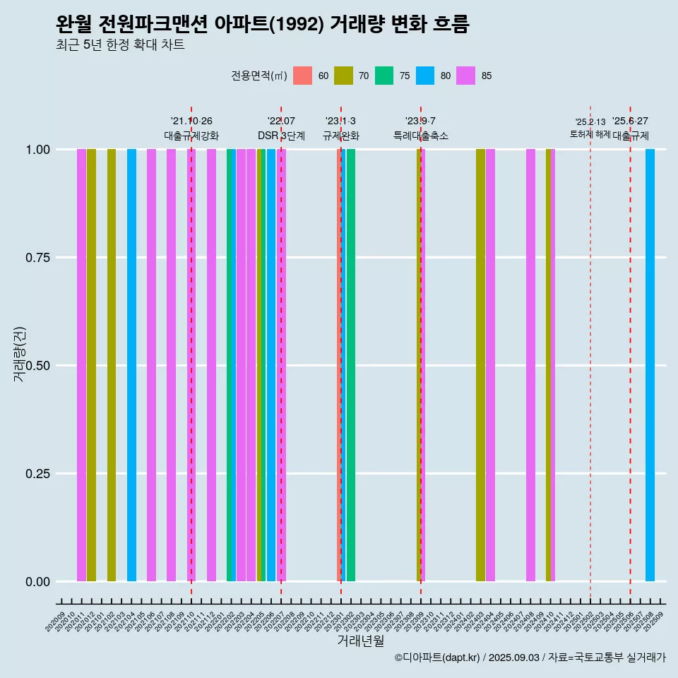 완월 전원파크맨션 아파트(1992) 거래량 변화 흐름