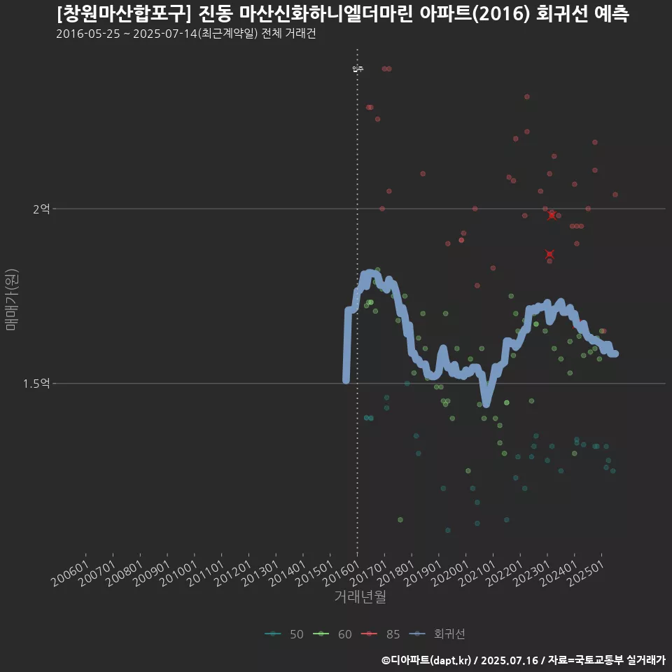 [창원마산합포구] 진동 마산신화하니엘더마린 아파트(2016) 회귀선 예측