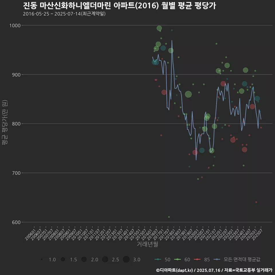 진동 마산신화하니엘더마린 아파트(2016) 월별 평균 평당가