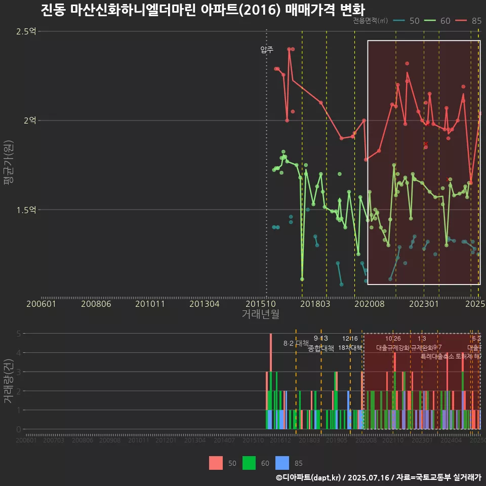 진동 마산신화하니엘더마린 아파트(2016) 매매가격 변화
