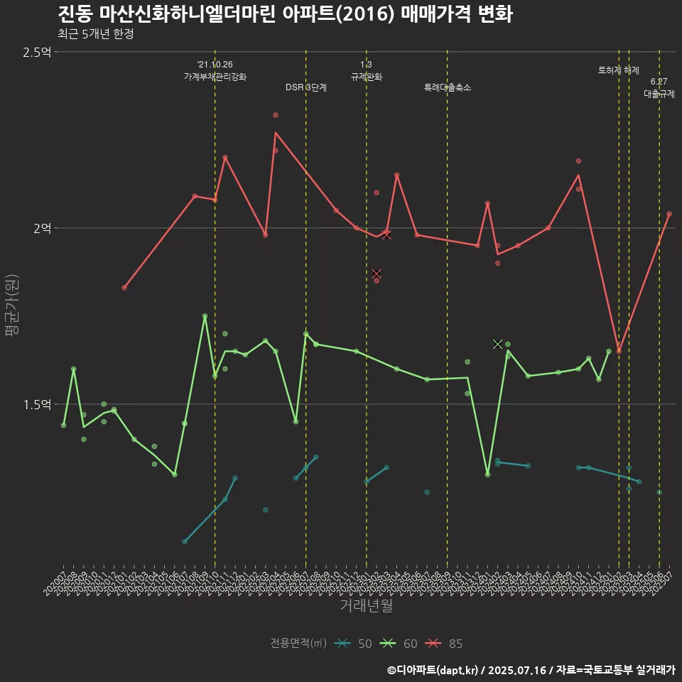 진동 마산신화하니엘더마린 아파트(2016) 매매가격 변화