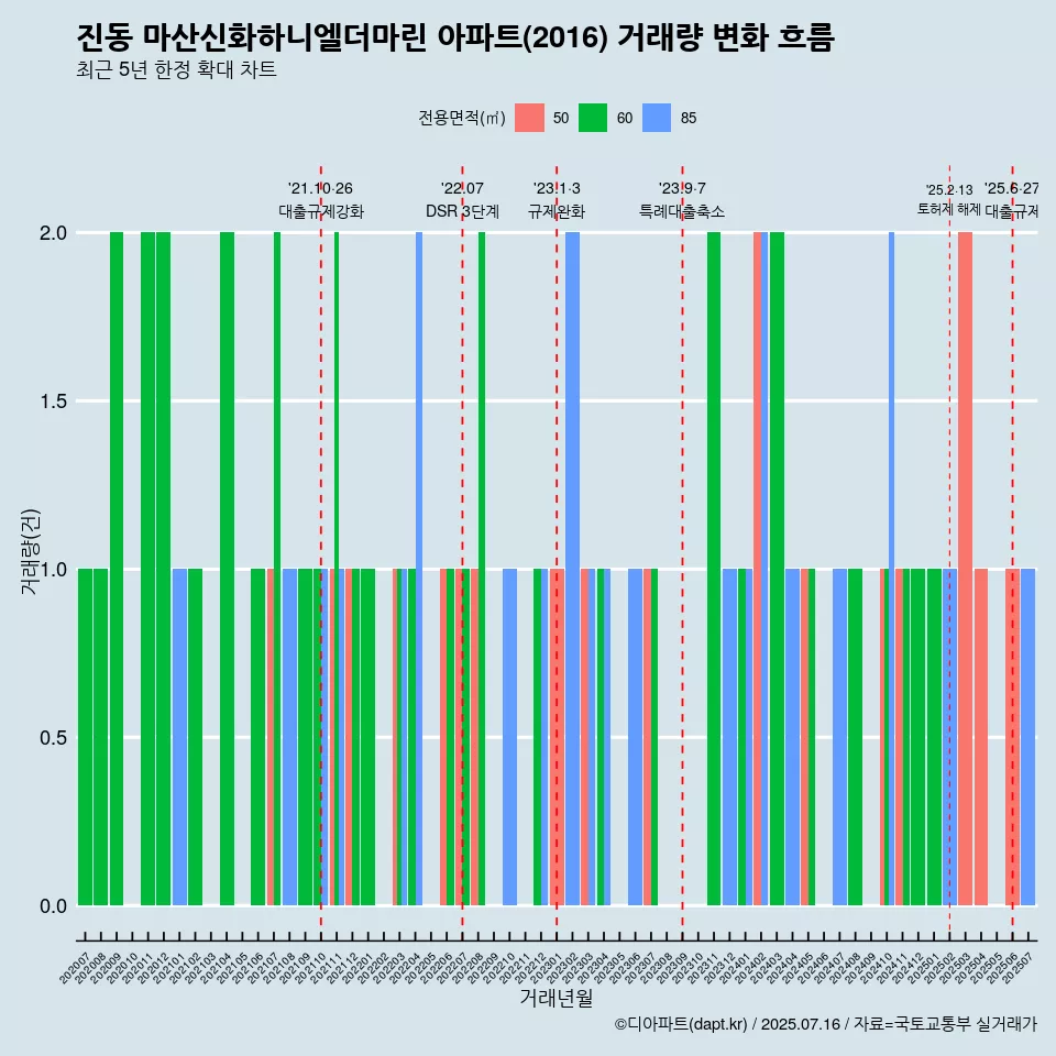 진동 마산신화하니엘더마린 아파트(2016) 거래량 변화 흐름