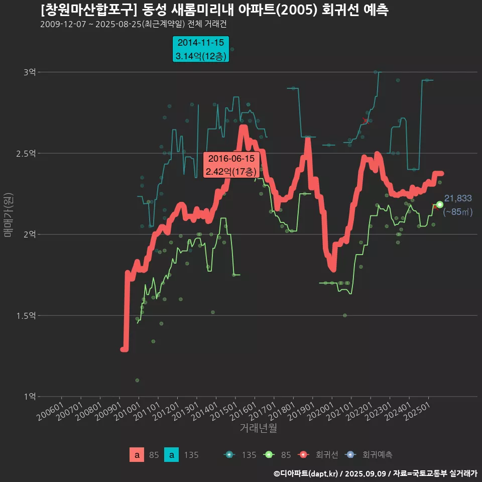 [창원마산합포구] 동성 새롬미리내 아파트(2005) 회귀선 예측