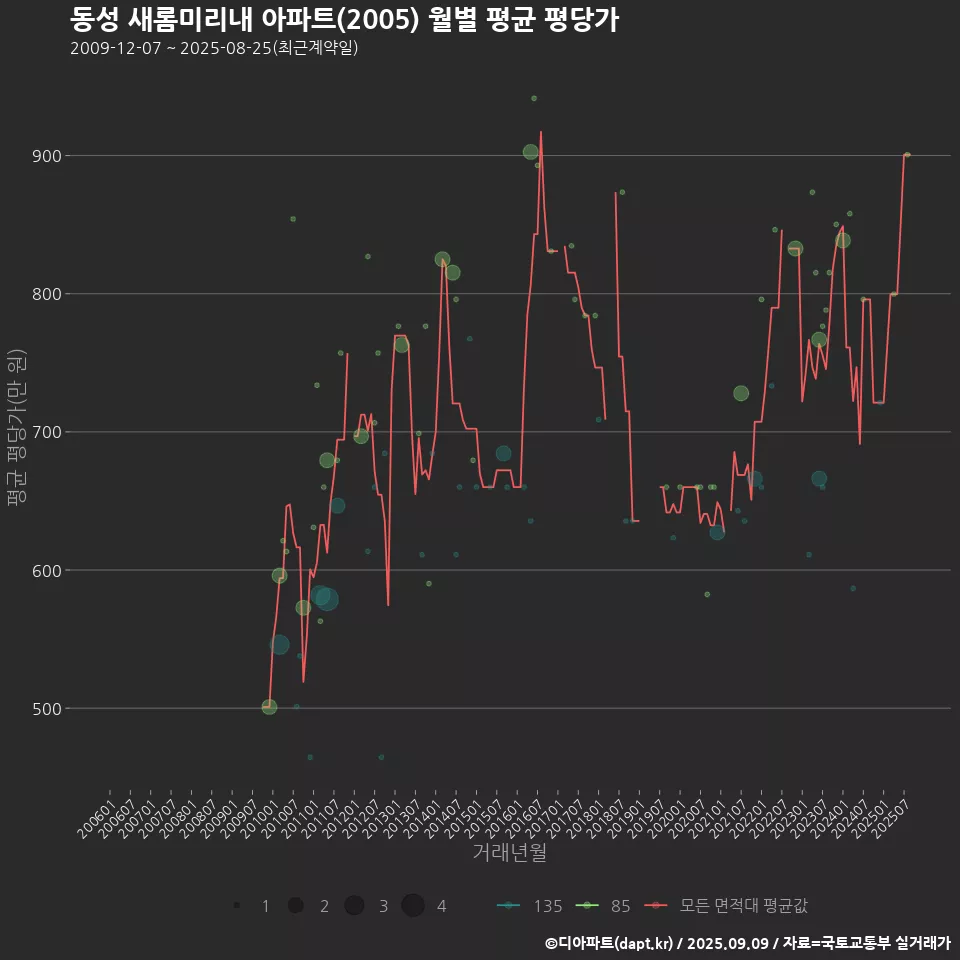 동성 새롬미리내 아파트(2005) 월별 평균 평당가
