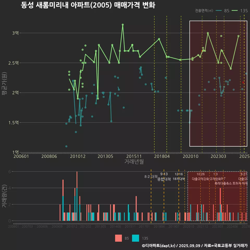 동성 새롬미리내 아파트(2005) 매매가격 변화