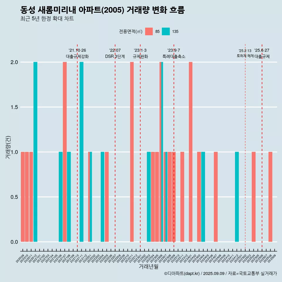 동성 새롬미리내 아파트(2005) 거래량 변화 흐름