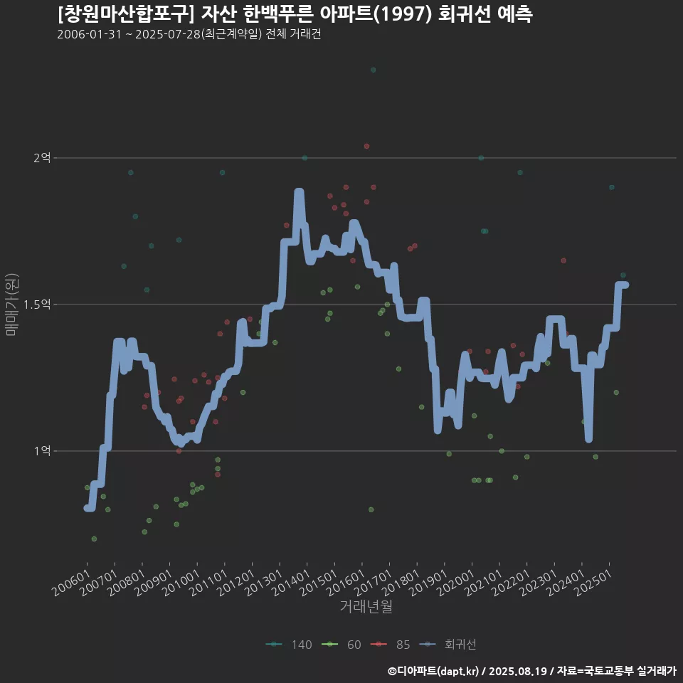 [창원마산합포구] 자산 한백푸른 아파트(1997) 회귀선 예측